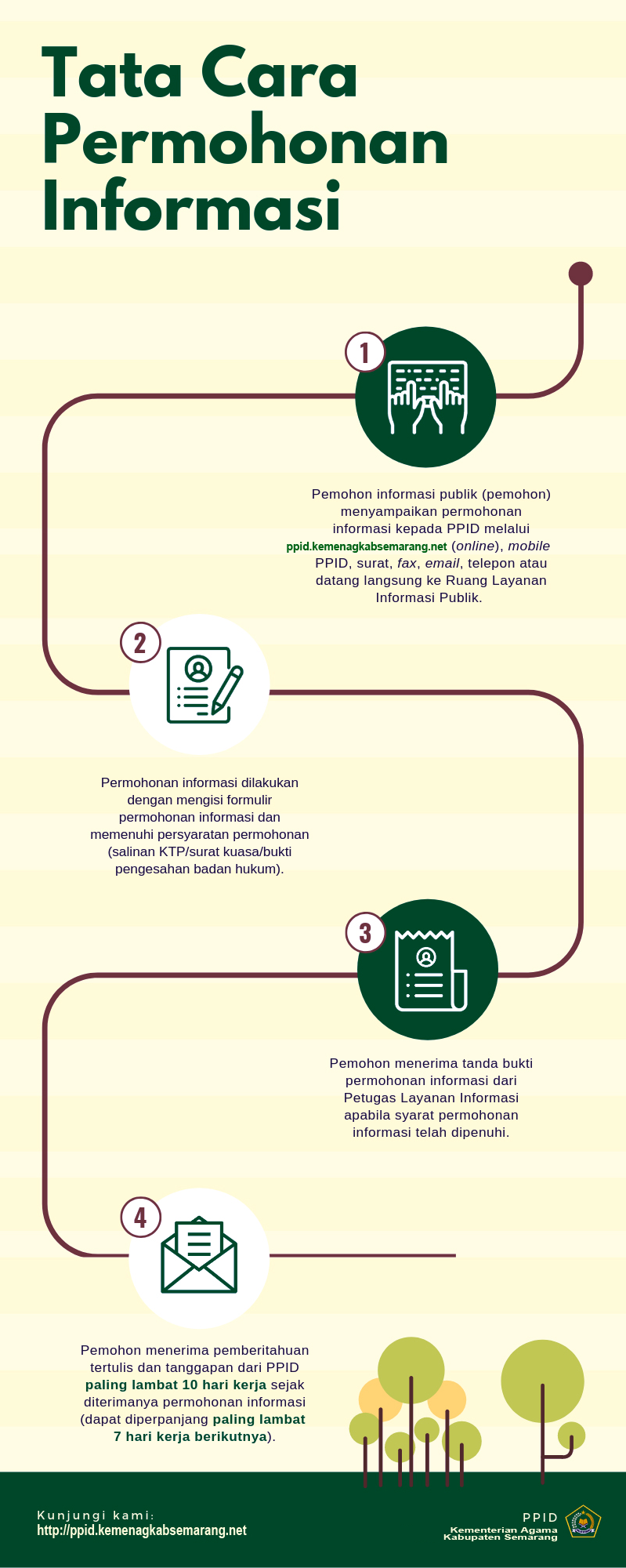Tatacara Permohonan Informasi